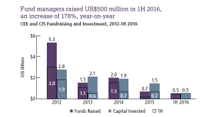 CEE and CIS Data Insight (1H 2016)