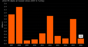 Foreign Investors Give Turkey Another Look Amid Private-Equity Rebound | Bloomberg.com